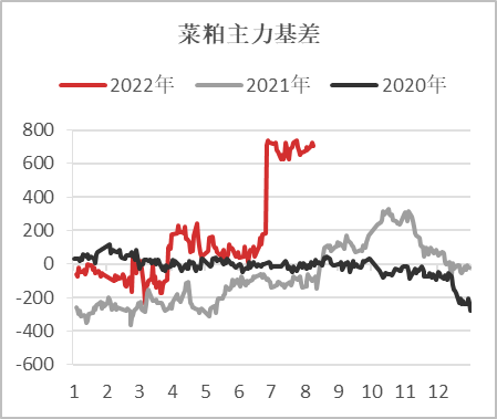 【基差观察】20220811