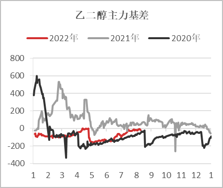 【基差观察】20220811
