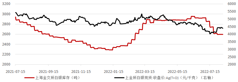 数据来源:Wind资讯,工商银行贵金属业务部