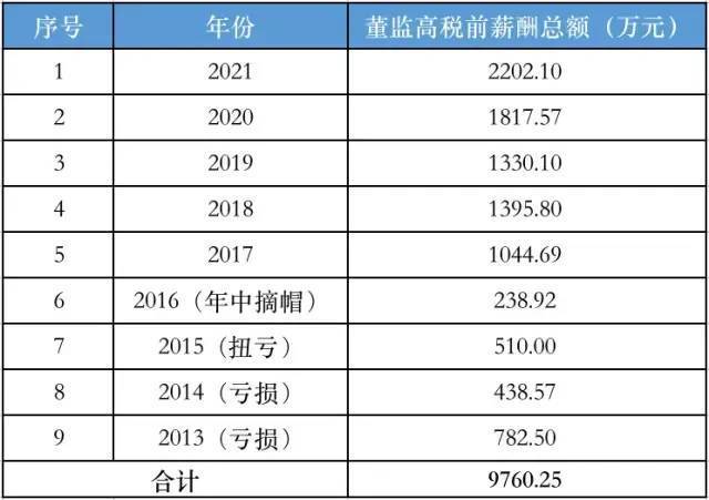 水井坊董监高近年薪酬情况(数据来源:年报;制表:凤凰网《风暴眼》)