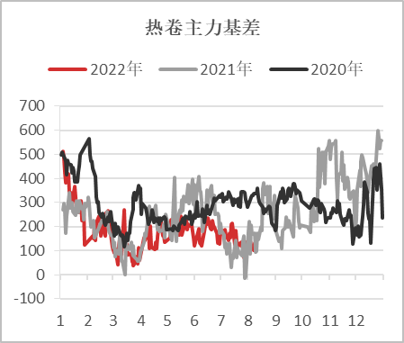 【基差观察】20220811