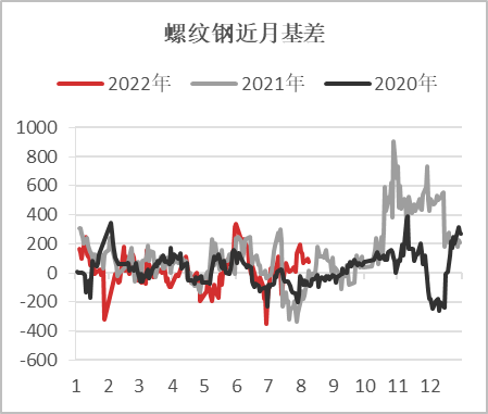 【基差观察】20220811