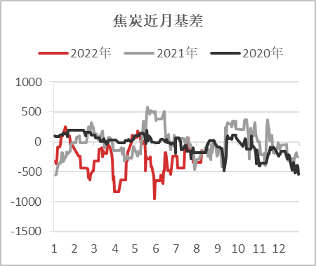 【基差观察】20220811