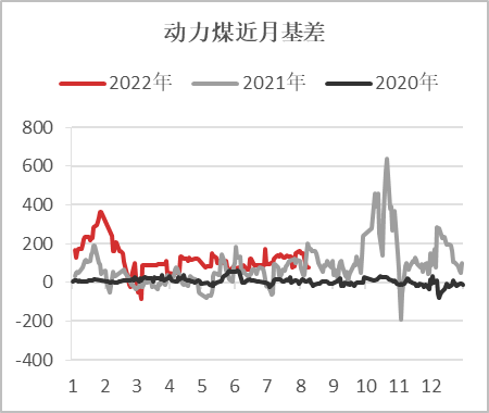 【基差观察】20220811