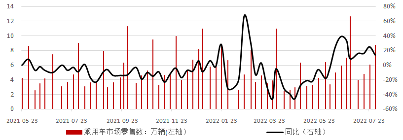 图8:中国乘用车市场批发数据