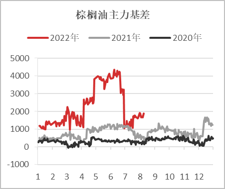 【基差观察】20220811
