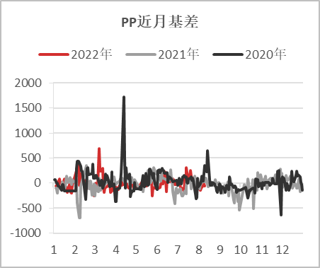 【基差观察】20220811