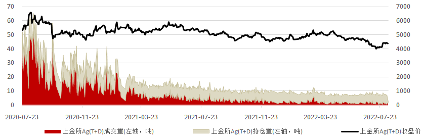 数据来源:Wind资讯,工商银行贵金属业务部