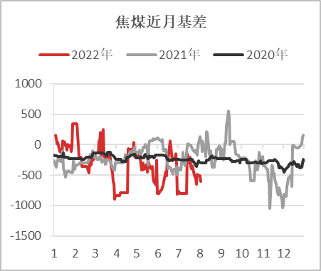 【基差观察】20220811