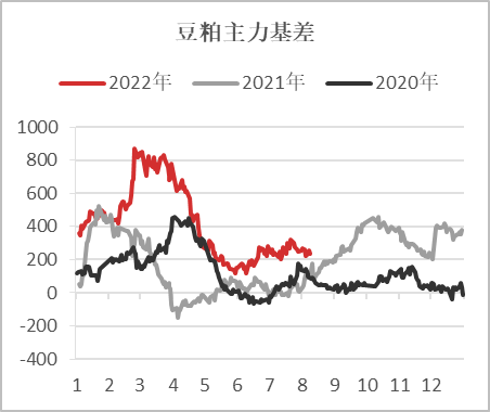 【基差观察】20220811