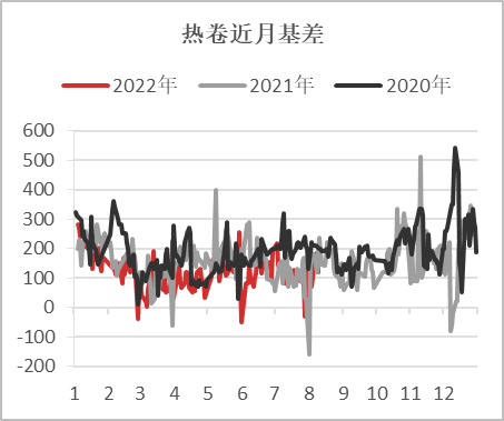 【基差观察】20220811