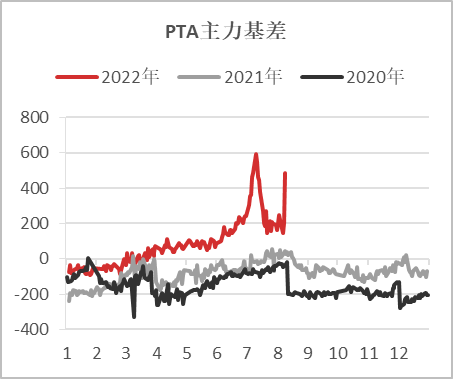【基差观察】20220811