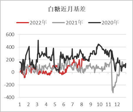 【基差观察】20220811