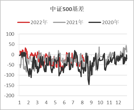 【基差观察】20220811