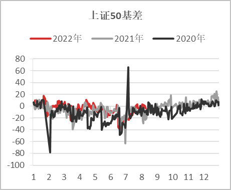 【基差观察】20220811