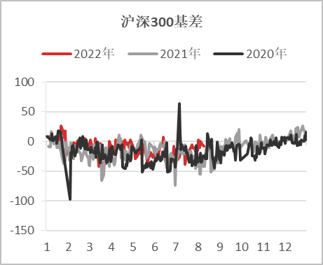【基差观察】20220811