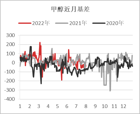 【基差观察】20220811