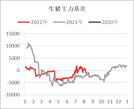 【基差观察】20220811
