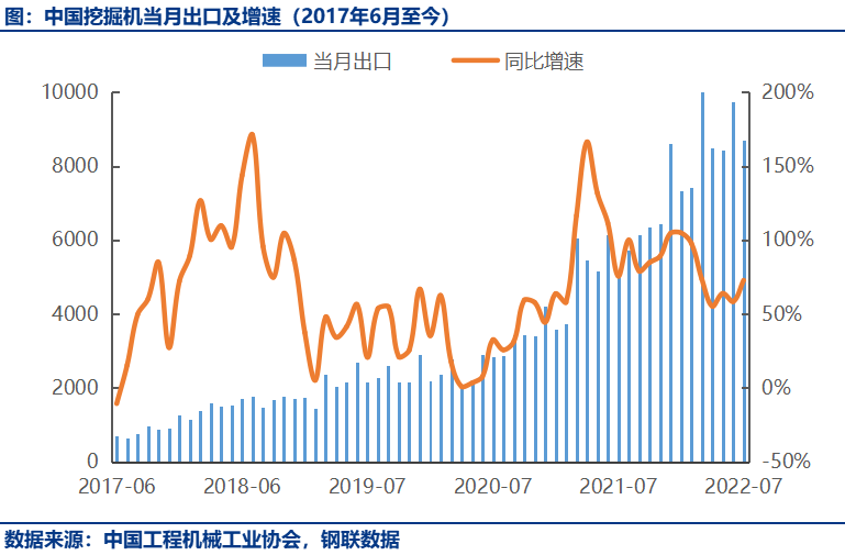 Mysteel：7月中国挖掘机出口8689台，五年时间暴涨12倍
