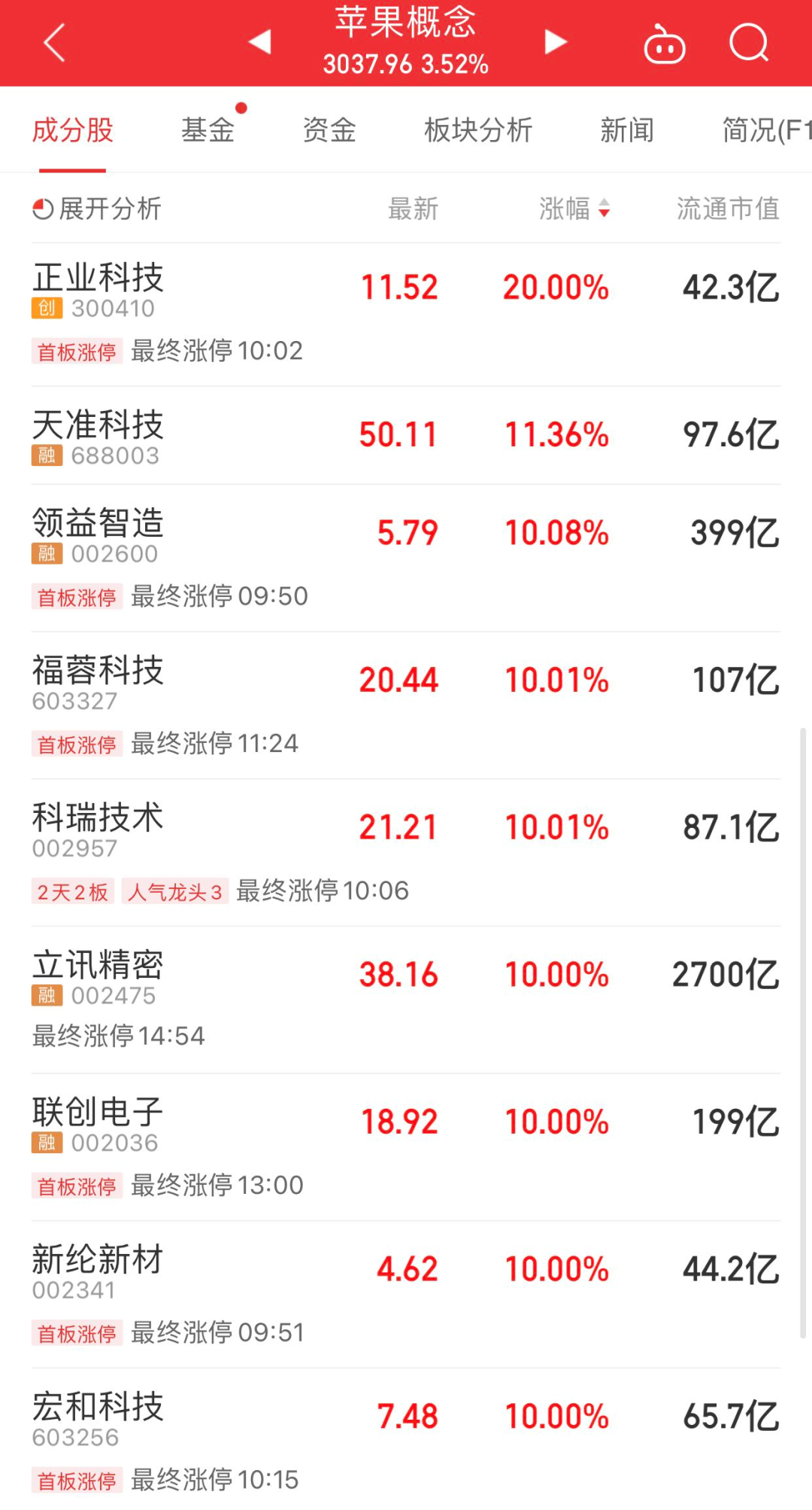 圖片來源:同花順app