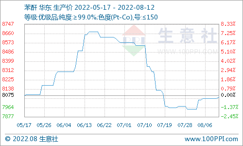 生意社：本周国内苯酐市场价格小幅上涨（8.6-8.12）