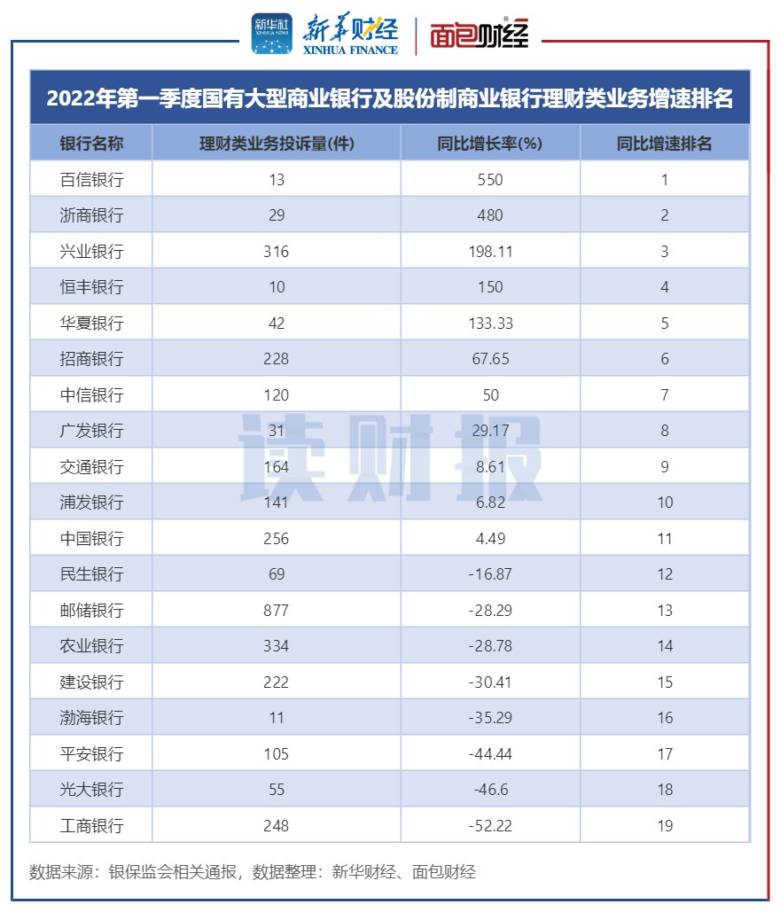图7:2022年第一季度国有及股份制银行理财类业务投诉量同比增速排名