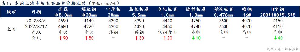 Mysteel周报：上海钢材市场价格涨跌互现（2022.8.5-8.12）