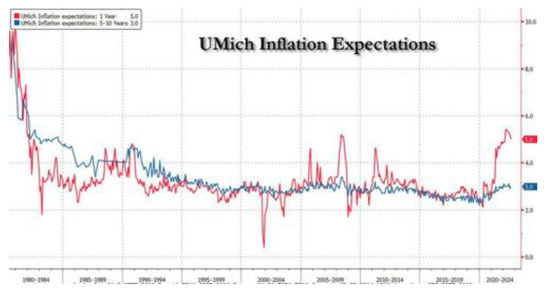 宣告通胀胜利为时过早！美国8月密歇根长期通胀预期意外攀升