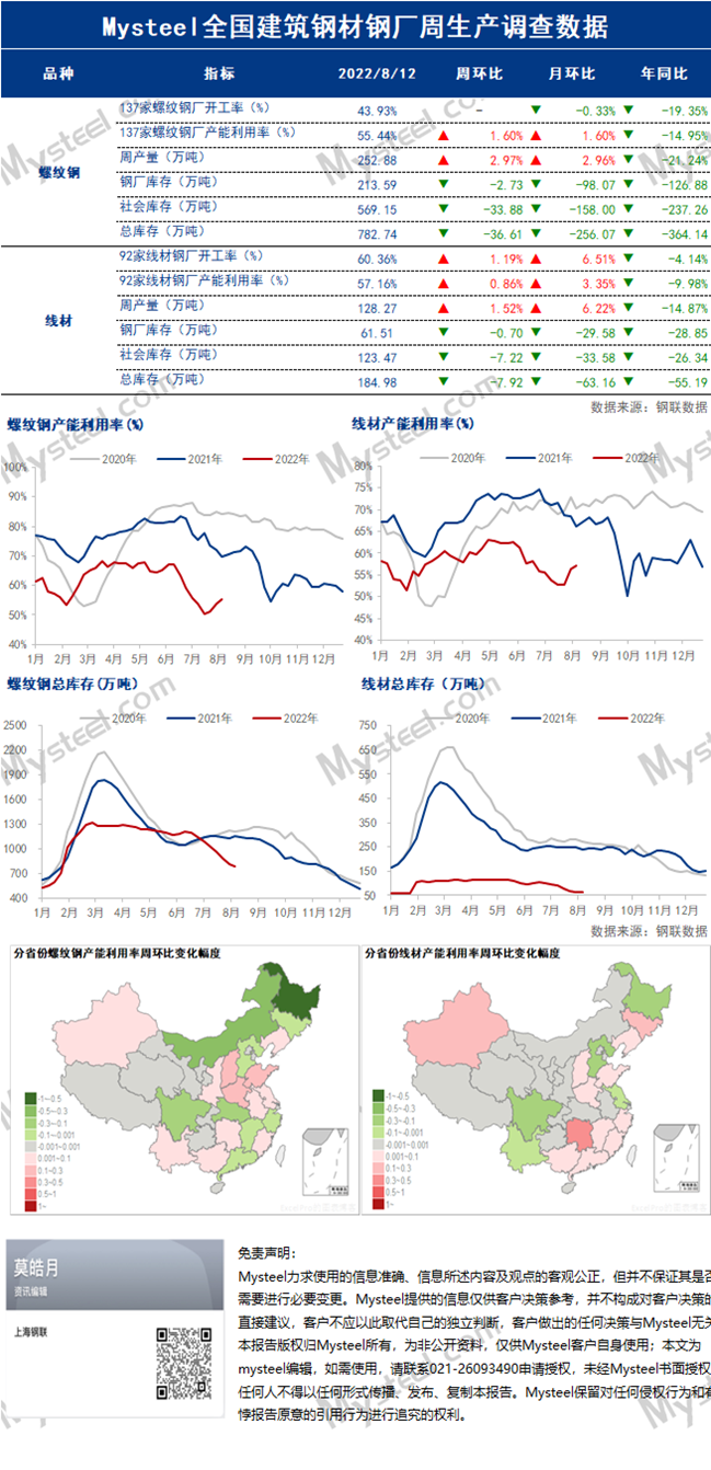 Mysteel: 全国建材钢厂周生产情况调查统计