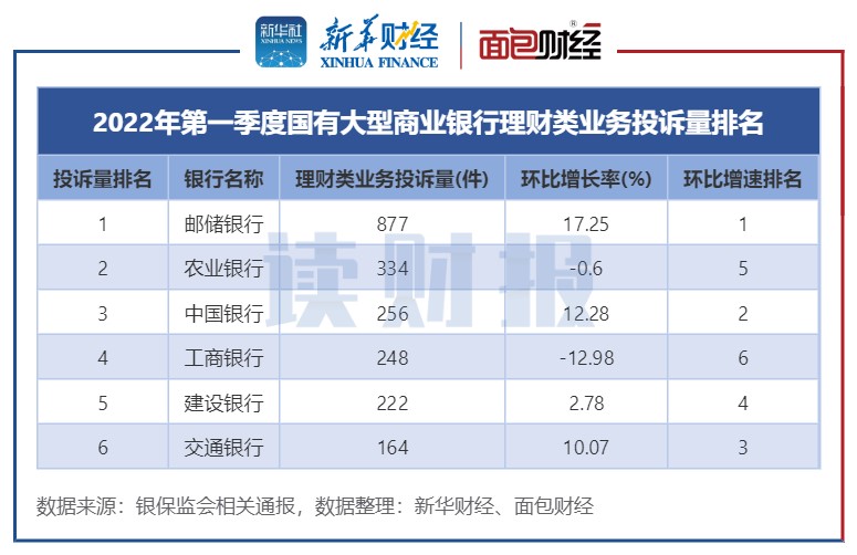 图3:2022年第一季度国有大型银行理财类业务投诉量排名