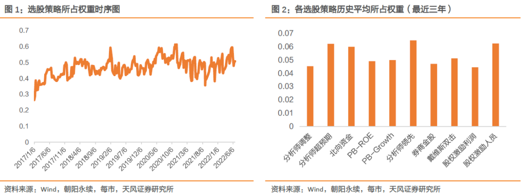 常见选股策略的收益特征及其对多因子策略的增强