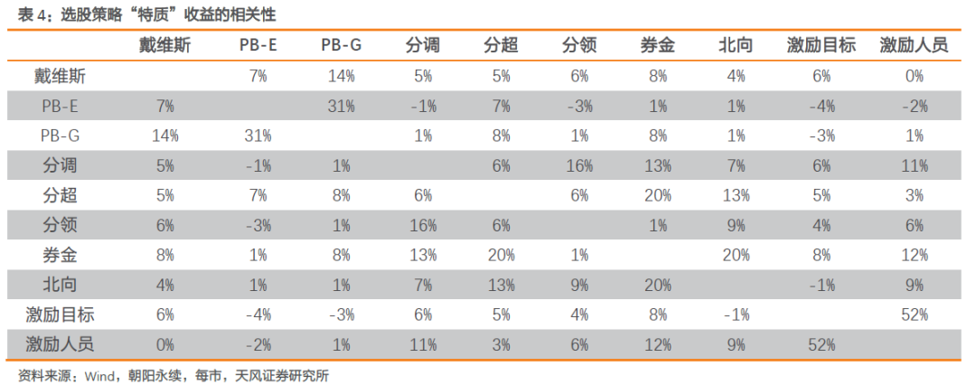 常见选股策略的收益特征及其对多因子策略的增强