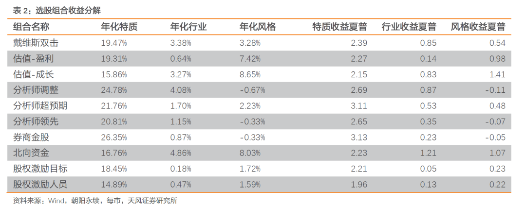 常见选股策略的收益特征及其对多因子策略的增强