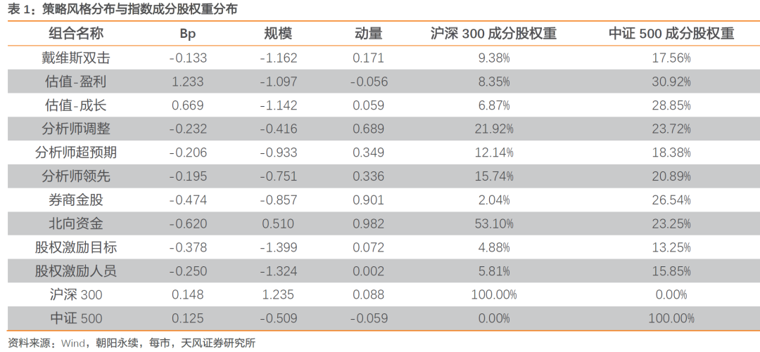 常见选股策略的收益特征及其对多因子策略的增强