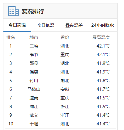 太热了！猪中暑了，老鹰也中暑了！41度都排不进全国高温前10