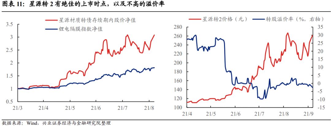 【兴证固收黄伟平/左大勇团队.转债】扩容时代的风格和择券——可转债十年百债系列二