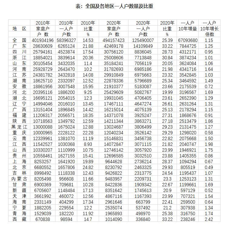 　　（数据来源：第一财经根据《中国人口普查年鉴-2020》、《中国2010年人口普查资料》梳理）