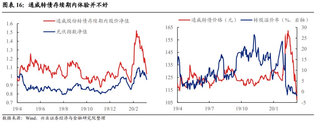 【兴证固收黄伟平/左大勇团队.转债】扩容时代的风格和择券——可转债十年百债系列二