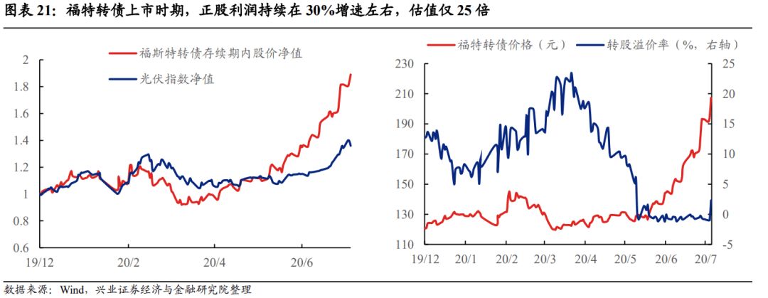 【兴证固收黄伟平/左大勇团队.转债】扩容时代的风格和择券——可转债十年百债系列二