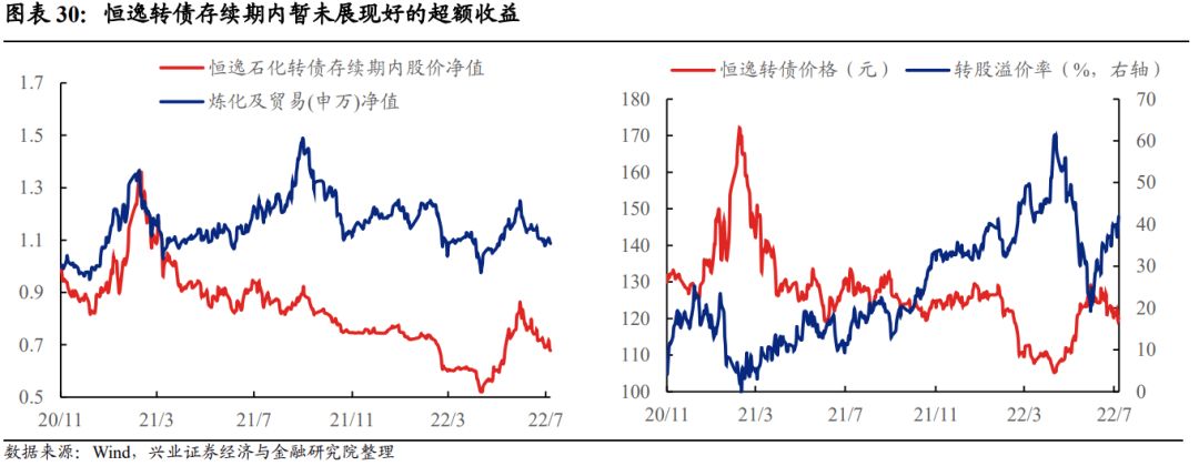 【兴证固收黄伟平/左大勇团队.转债】扩容时代的风格和择券——可转债十年百债系列二