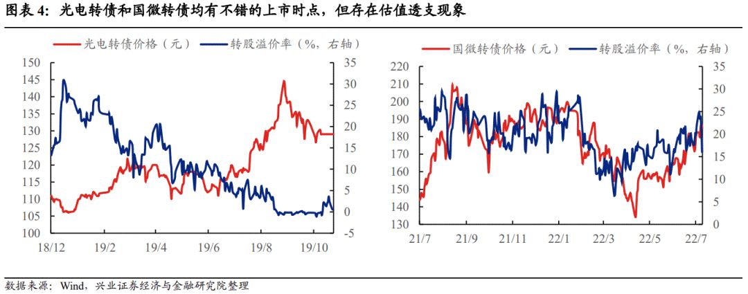 【兴证固收黄伟平/左大勇团队.转债】扩容时代的风格和择券——可转债十年百债系列二