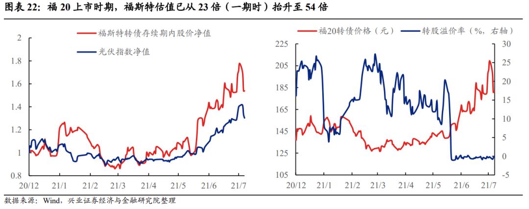 【兴证固收黄伟平/左大勇团队.转债】扩容时代的风格和择券——可转债十年百债系列二
