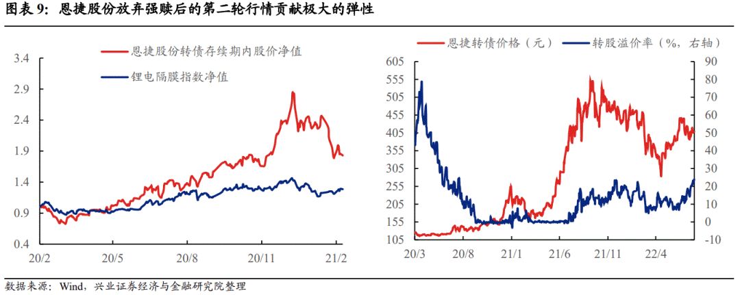 【兴证固收黄伟平/左大勇团队.转债】扩容时代的风格和择券——可转债十年百债系列二