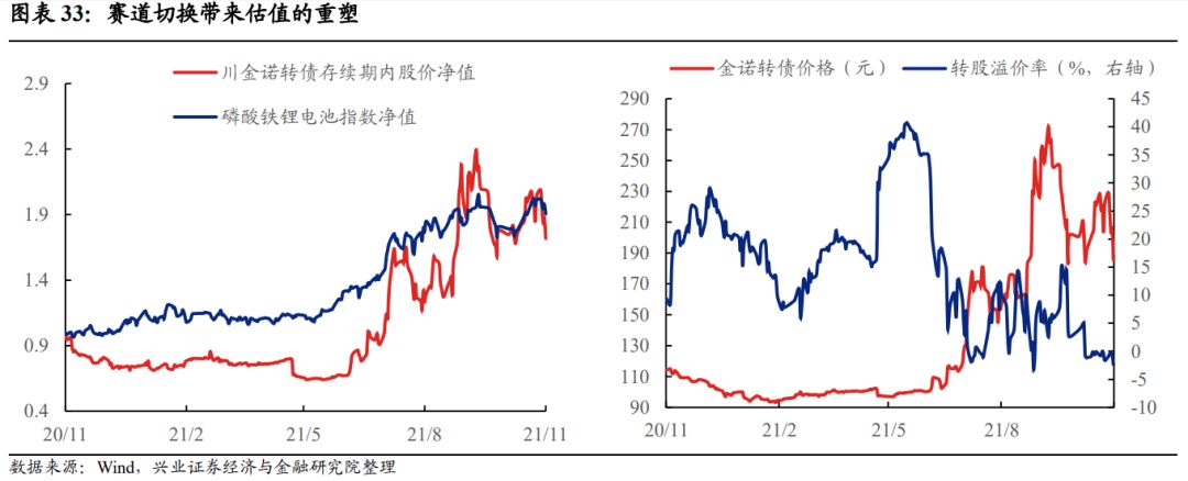 【兴证固收黄伟平/左大勇团队.转债】扩容时代的风格和择券——可转债十年百债系列二