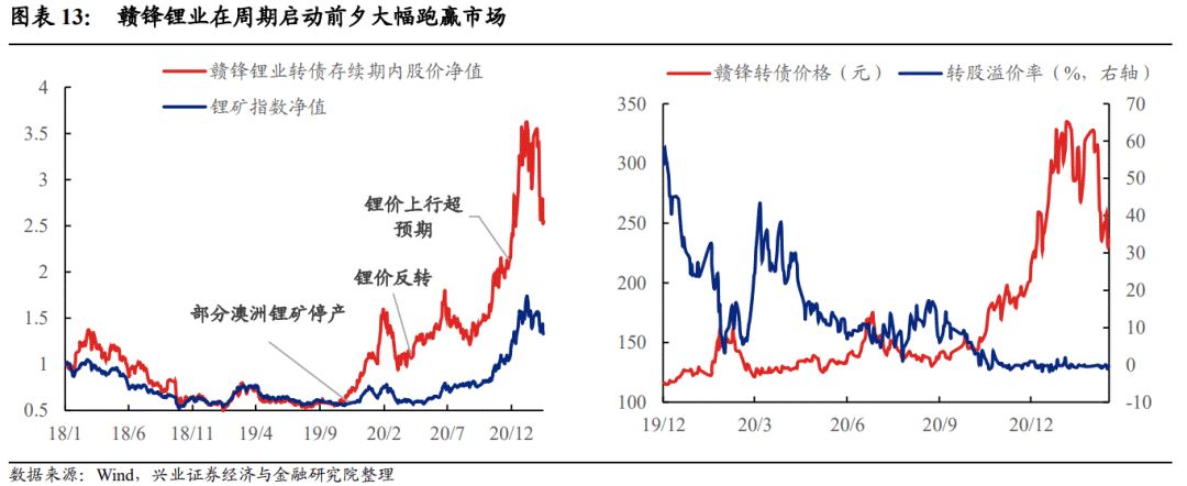 【兴证固收黄伟平/左大勇团队.转债】扩容时代的风格和择券——可转债十年百债系列二
