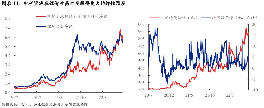 【兴证固收黄伟平/左大勇团队.转债】扩容时代的风格和择券——可转债十年百债系列二