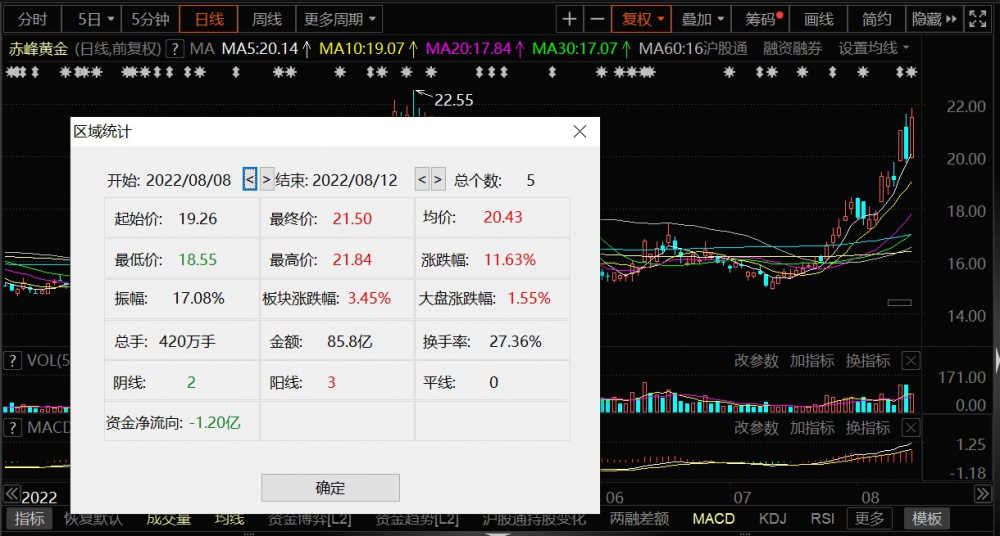 买金大军来袭！黄金期货、概念股联袂上涨 机构观点仍现分歧