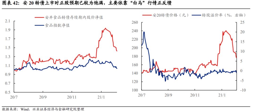 【兴证固收黄伟平/左大勇团队.转债】扩容时代的风格和择券——可转债十年百债系列二