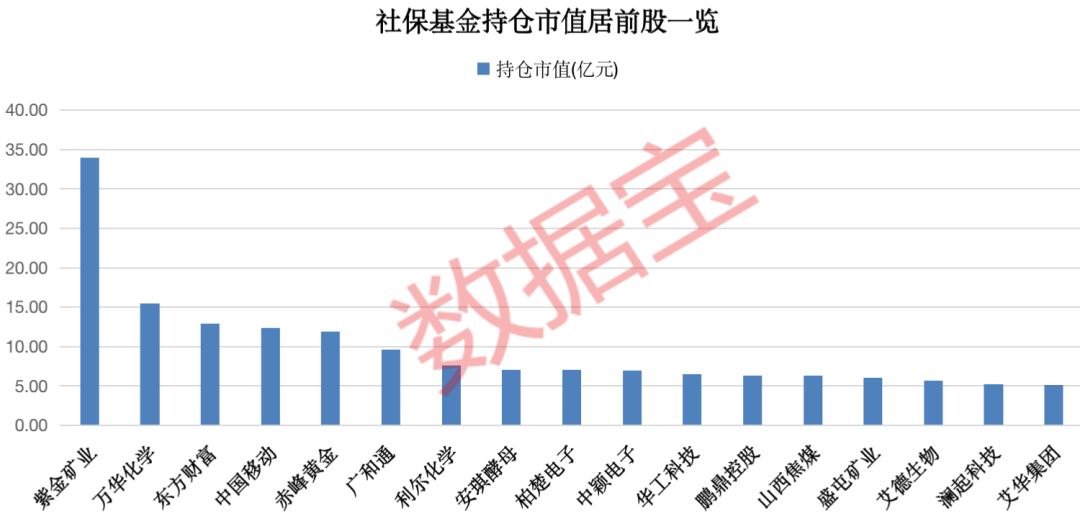 社保基金最新持仓曝光，新进15股，连续持有22股超两年，知名外资和多只基金齐加仓这只券商股（附股）