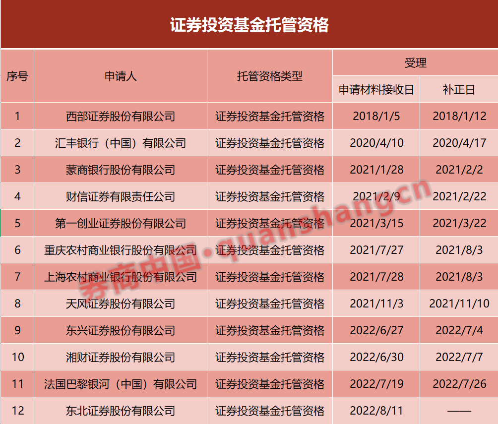 又有券商申请基金托管牌照！7家券商5家银行